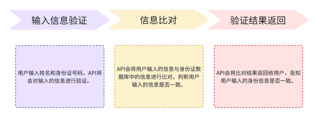 实名认证(身份证二要素)API 工作原理